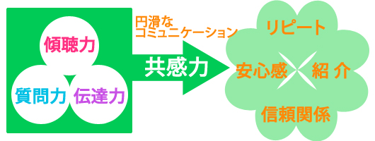 共感力が新たなコミュニケーションを!