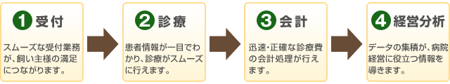 ①受付⇒②診療⇒③会計⇒④経営分析